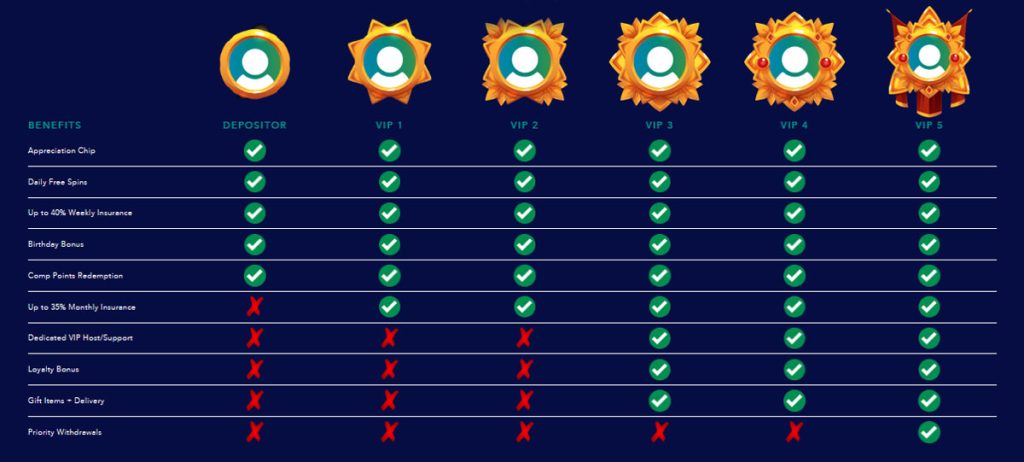 Heaps O Wins VIP ladder